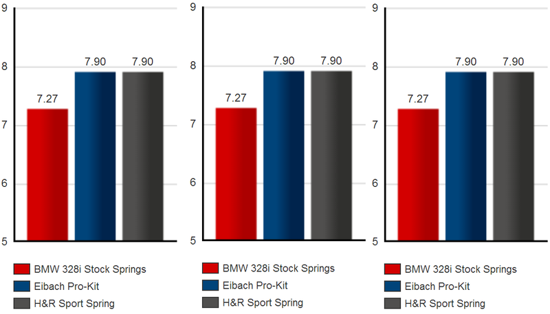 Illustration for article titled Comparison Test: Eibach Pro-Kit vs. H&R Sport Spring Ride & Drive
